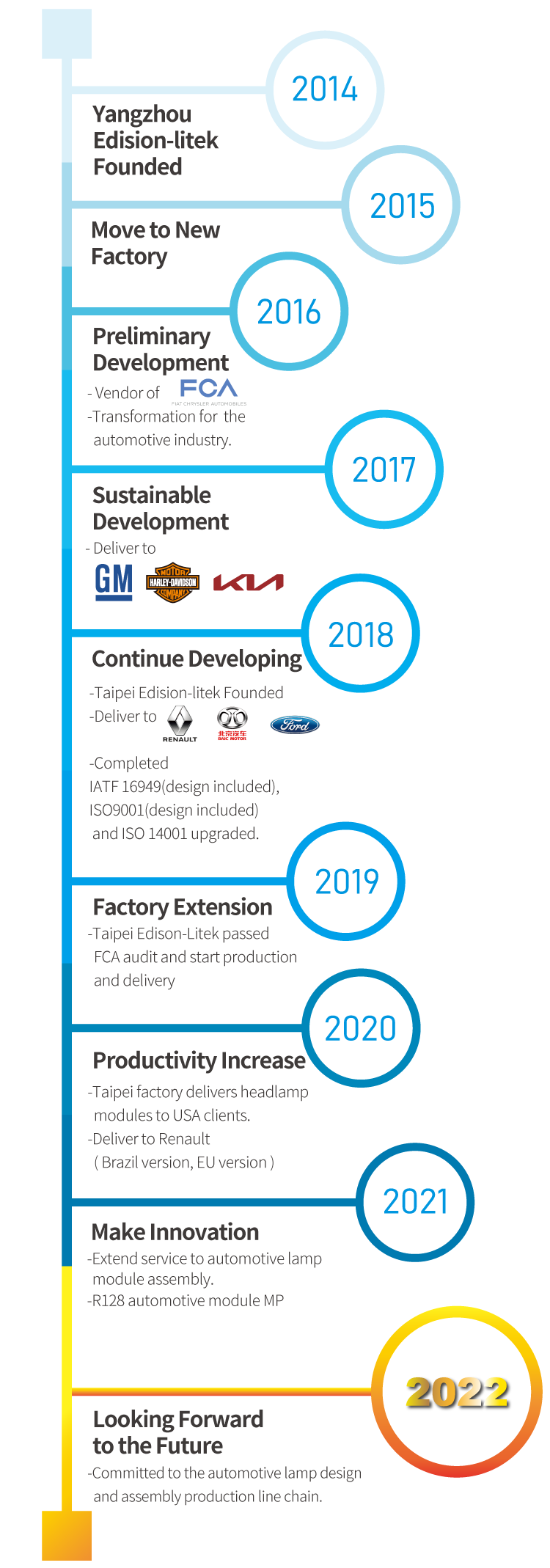 History of Edison-Litek