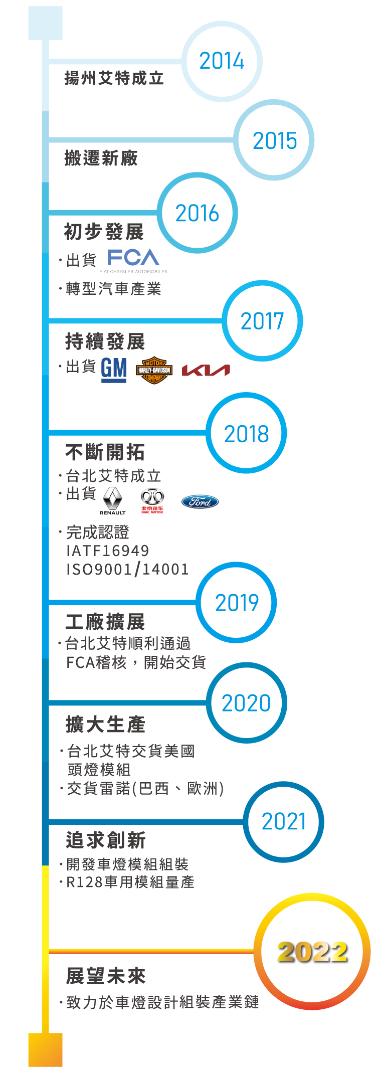 艾特光電歷史沿革